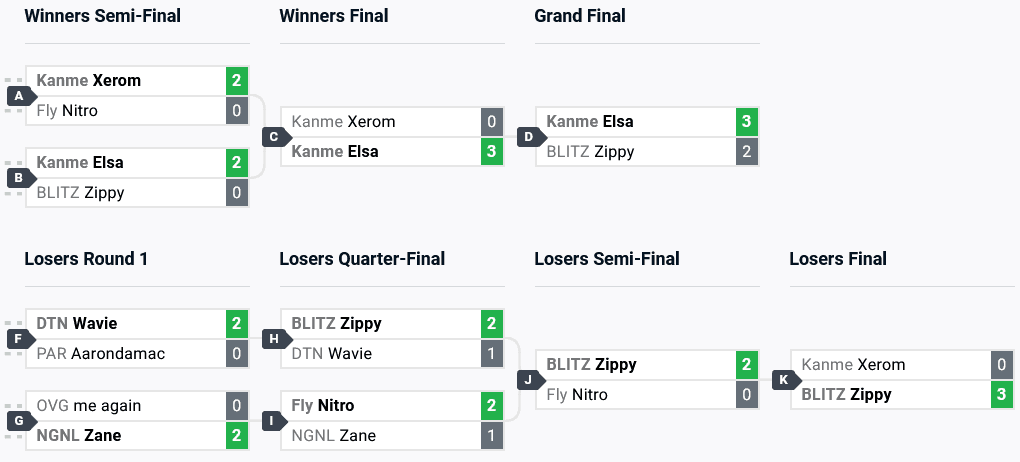 GBVS Rising results at CEO 2024: top 8 brackets (image via start.gg)