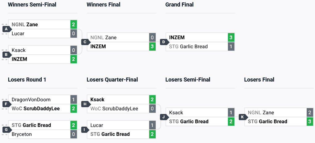 DBFZ at CEO 2024 results (image via start.gg)