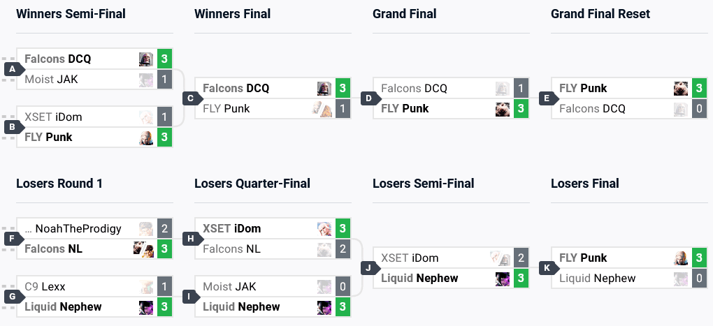 Street Fighter 6 CEO 2024 results (image via start.gg)