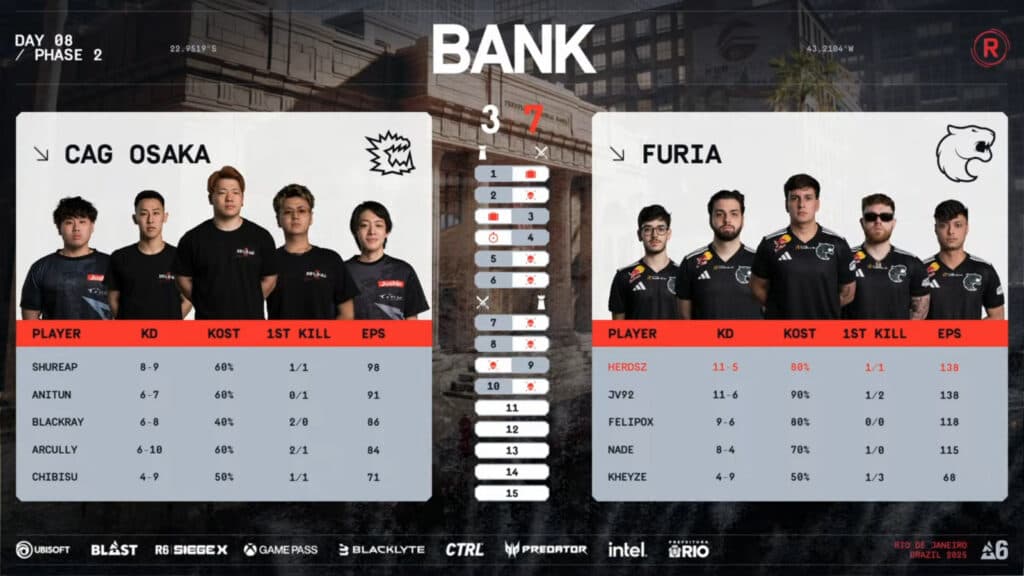 CAG Osaka 0:3 FURIA, game 2 - RE:L0:AD grand final (image via Ubisoft)