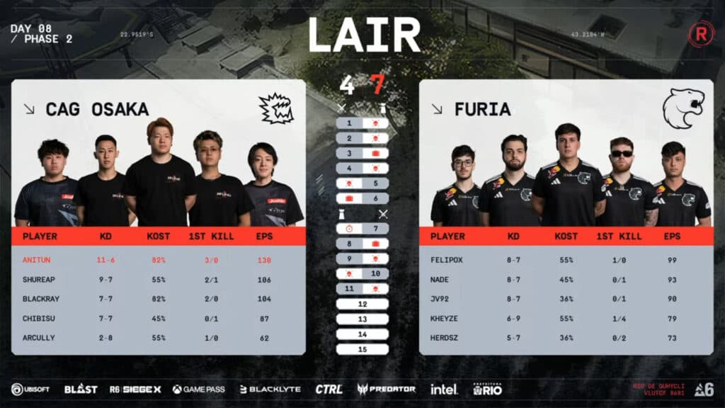 CAG Osaka 0:3 FURIA, game 1 - RE:L0:AD grand final (image via Ubisoft)