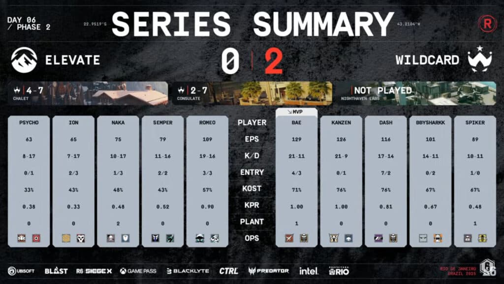 Elevate 0:2 Wildcard - Rainbow Six Siege RE:L0:AD quarterfinal 2 (image via Ubisoft)