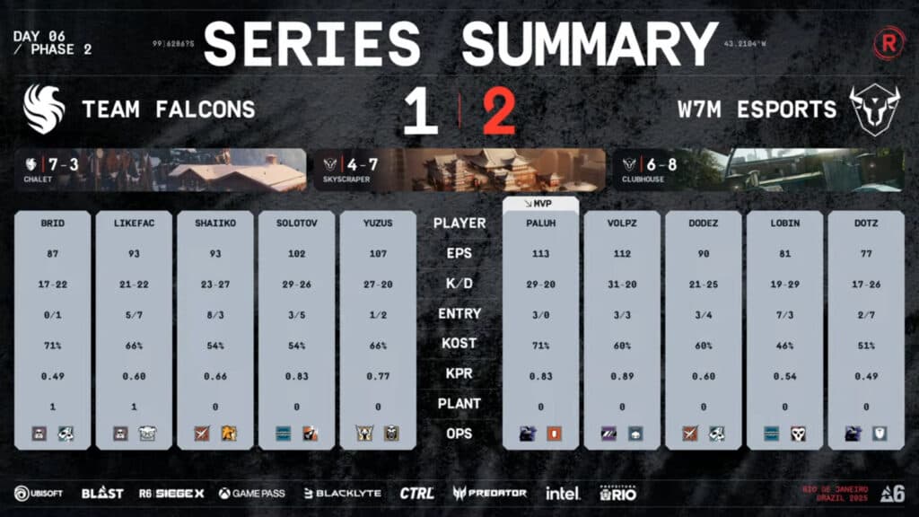 w7m esports 2:1 Team Falcons - Rainbow Six Siege RE:L0:AD quarterfinal 3 (image via Ubisoft)