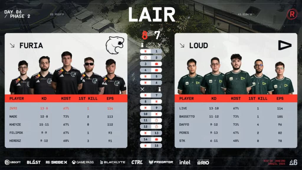 LOUD 0:2 FURIA, game 1 - Rainbow Six Siege RE:L0:AD quarterfinal 3 (image via Ubisoft)