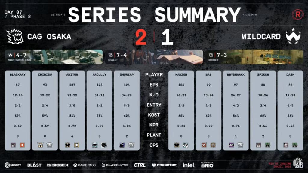 CAG Osaka 2:1 Wildcard - Rainbow Six Siege RE:L0:AD semifinal 1 (image via Ubisoft)