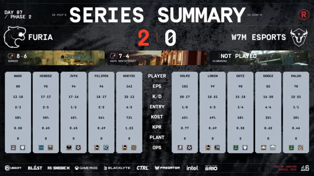 FURIA 2:0 w7m esports - Rainbow Six Siege RE:L0:AD semifinal 1 (image via Ubisoft)