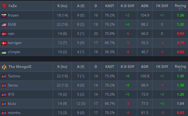 Map 2 Anubis scoreboard (Image via <a href="https://www.hltv.org/matches/2382615/match" target="_blank" rel="noreferrer noopener">HLTV</a>)