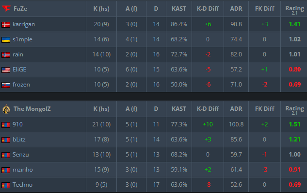 Map 1 Mirage scoreboard (Image via <a href="https://www.hltv.org/matches/2382615/match" target="_blank" rel="noreferrer noopener">HLTV</a>)