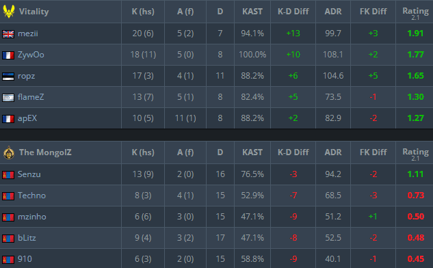 Map 2 Dust 2 scoreboard (Image via <a href="https://www.hltv.org/matches/2382619/match" target="_blank" rel="noreferrer noopener">HLTV</a>)