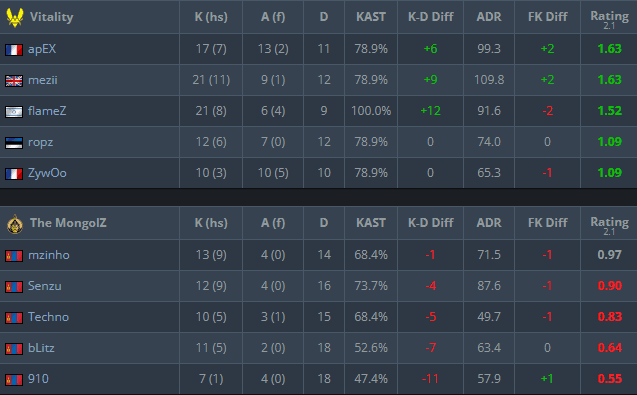 Map 3 Inferno scoreboard (Image via <a href="https://www.hltv.org/matches/2382619/match" target="_blank" rel="noreferrer noopener">HLTV</a>)