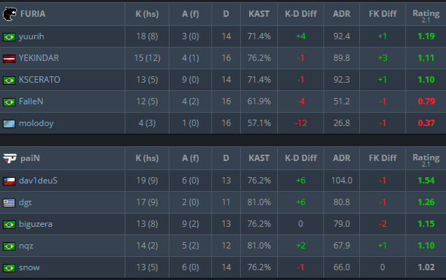 Map 2 Anubis scoreboard (Image via <a href="https://www.hltv.org/matches/2382613/match" target="_blank" rel="noreferrer noopener">HLTV</a>)