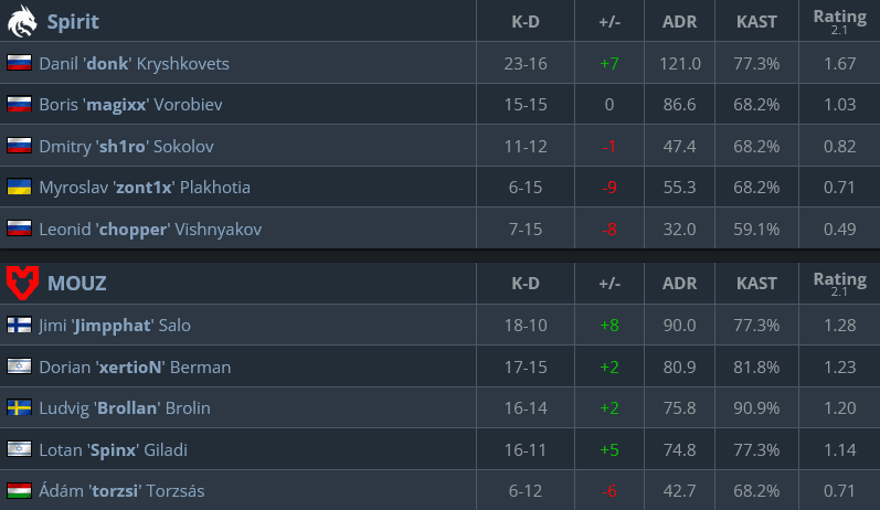 Map 2 stats, Spirit vs MOUZ (image via hltv.org)