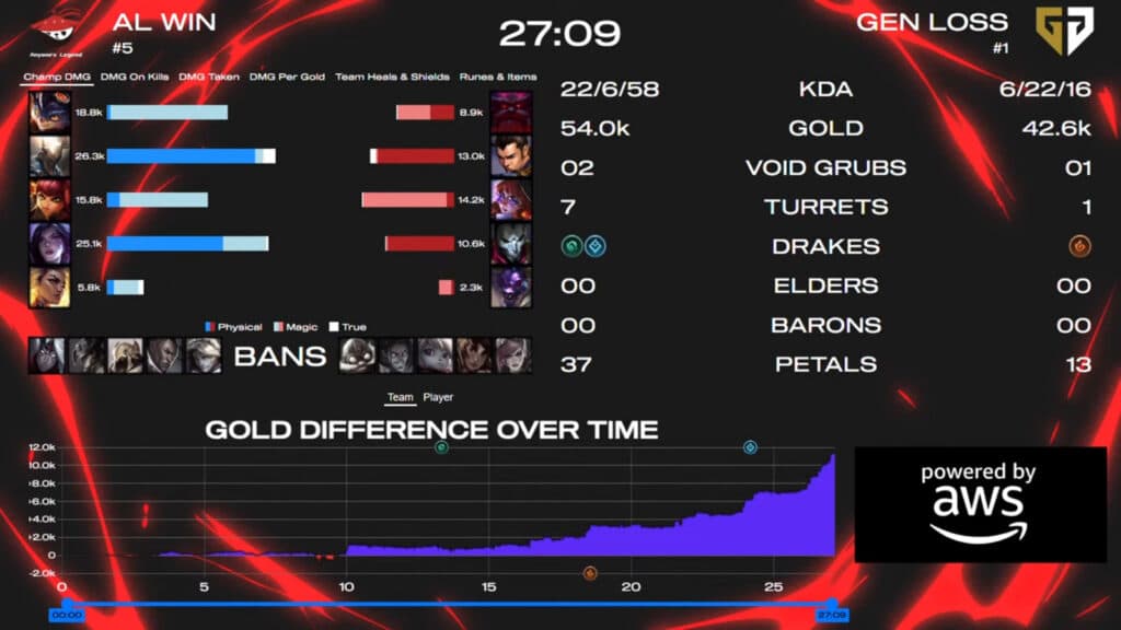 Game 1 stats, Gen.G vs AL at MSI 2025 upper semi (image via LoL Esports)