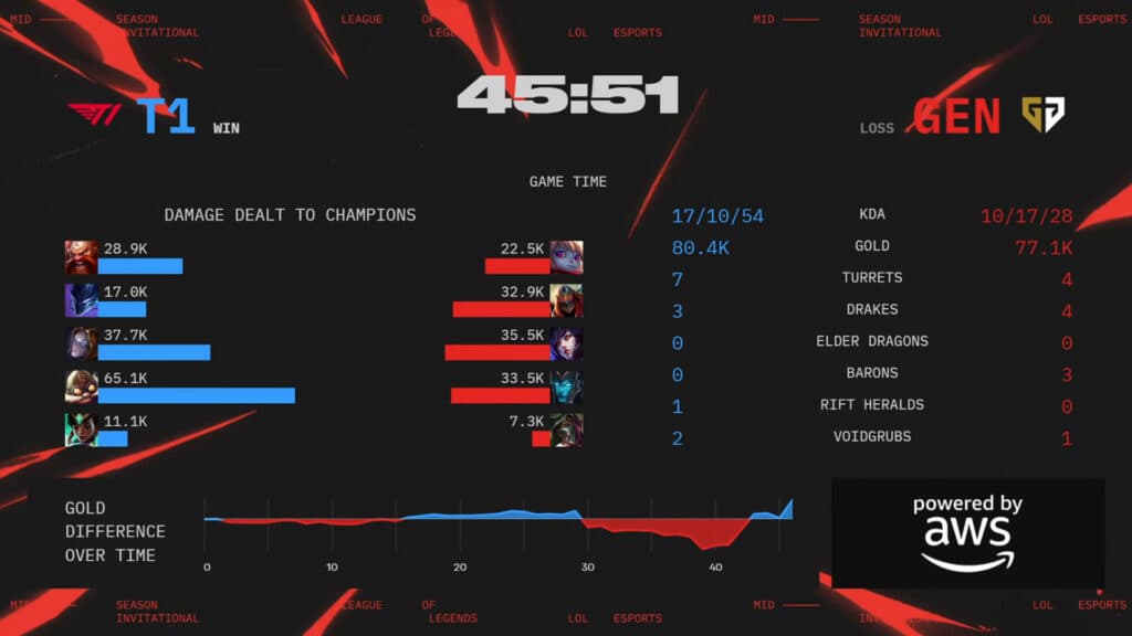 T1 won the fourth match against Gen.G (Image by Riot Games)