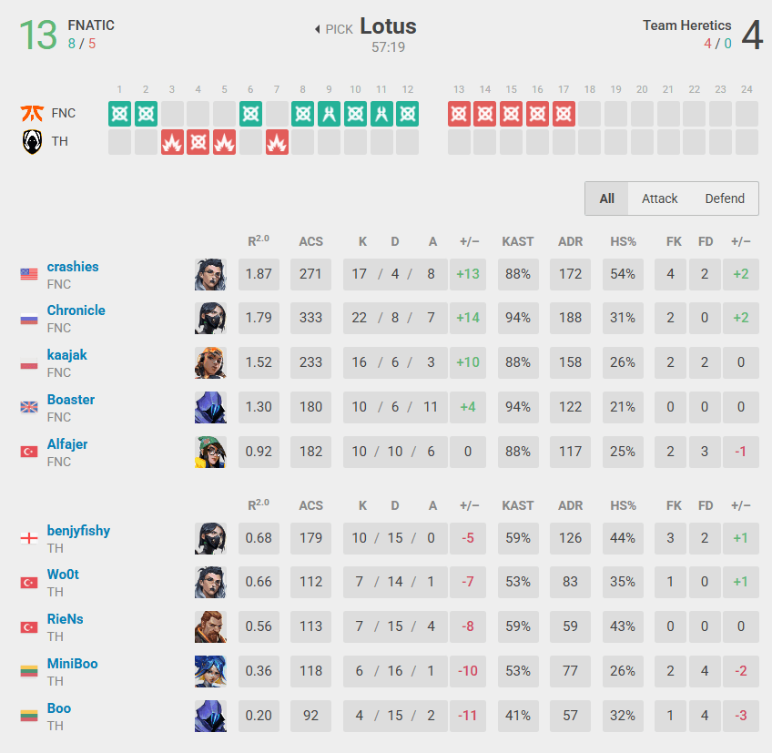 Match 1 stats (Image by vlr.gg)