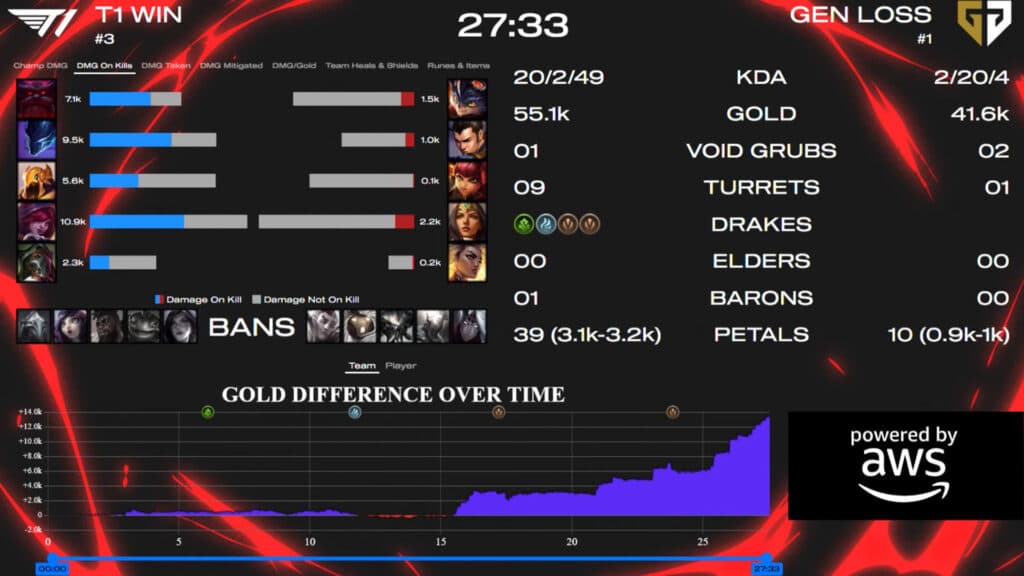 Gen.G lost the third match against T1 (Image by Riot Games)