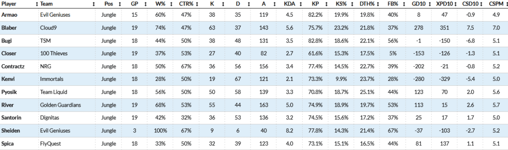 Screenshot courtesy of Oracle's Elixir