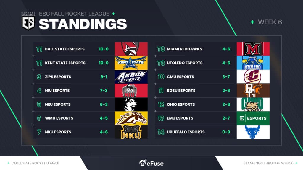 The ESC Rocket League standings after Week 6 (Image via eFuse)