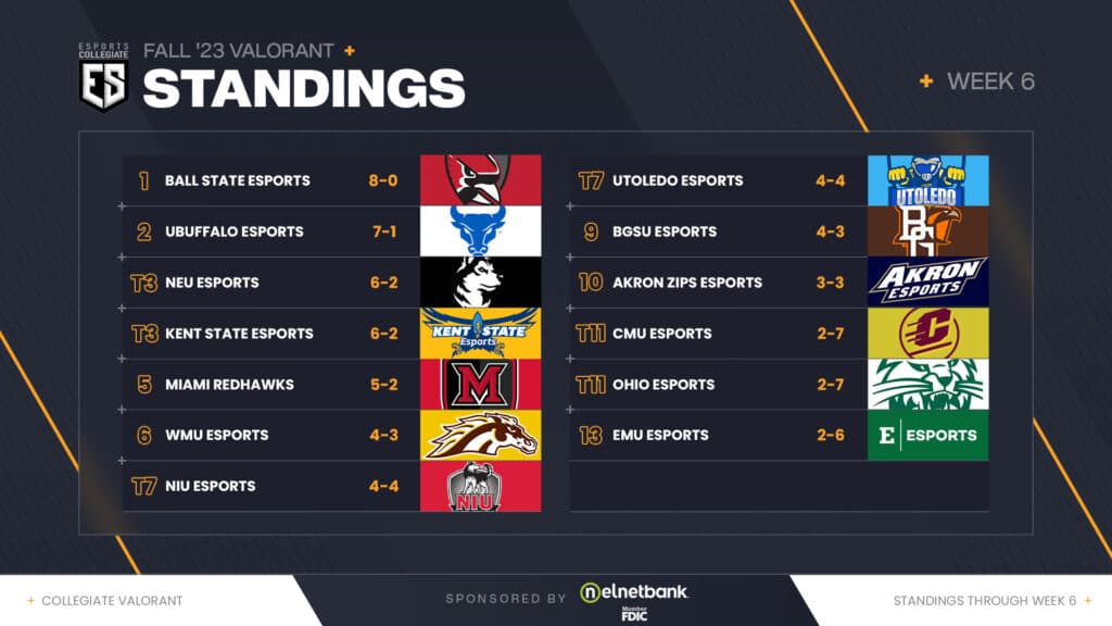 ESC VALORANT standings after Week 6 (Image via eFuse)