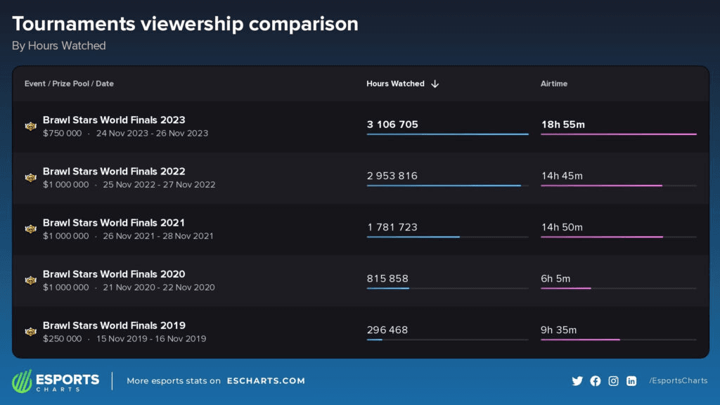 Brawl Stars World Finals viewership statistics (Image via Esports Charts)