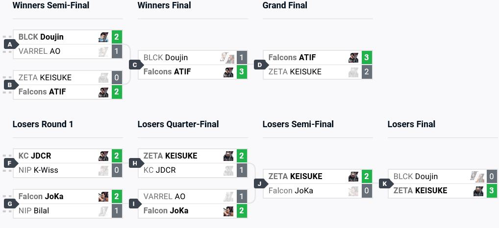 TEKKEN 8 CEO 2024 results (image via start.gg)
