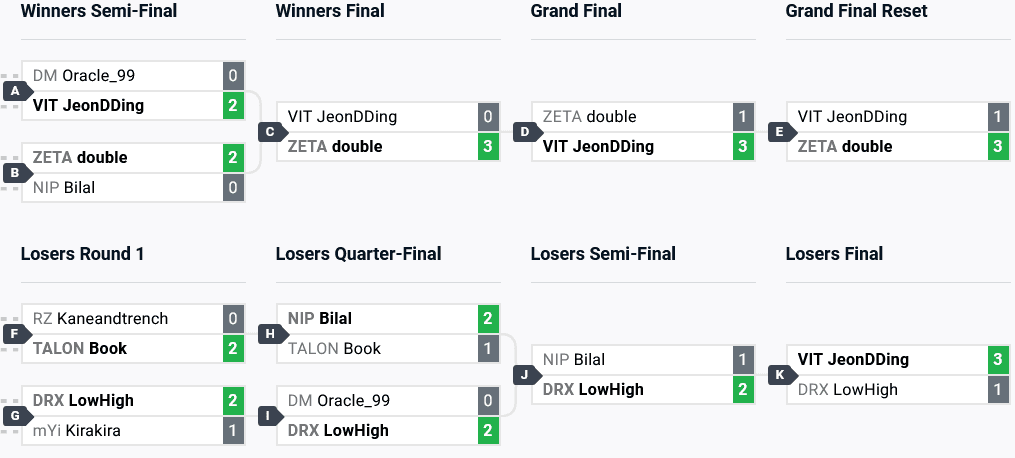 TEKKEN 8 final brackets at The MIXUP 2024 (image via start.gg)