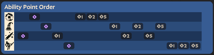 Ability upgrade order (Image via esports.gg)