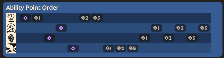 Ability upgrade order (Image via esports.gg)
