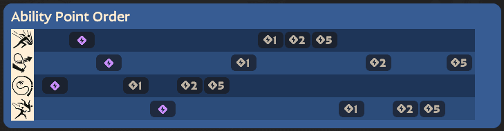 Ability upgrade order (Image via esports.gg)