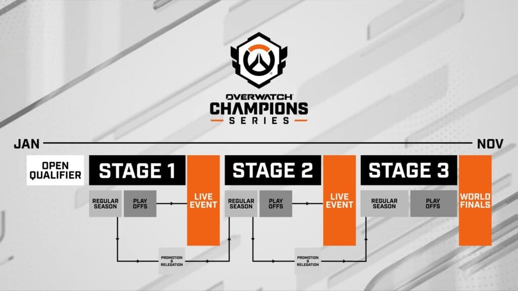 OWCS 2025 begins with the Open Qualifier (Image via Blizzard Entertainment)