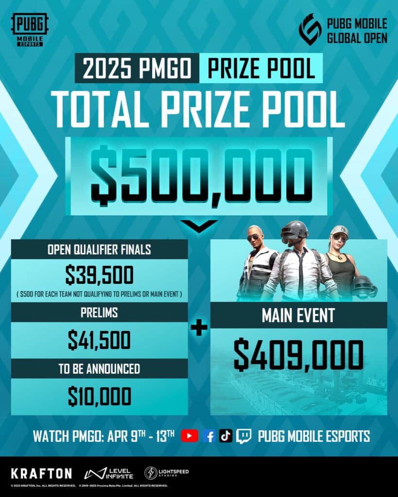 PMGO 2025 boasts a total prize pool of $500,000 (image via PUBG MOBILE Esports)