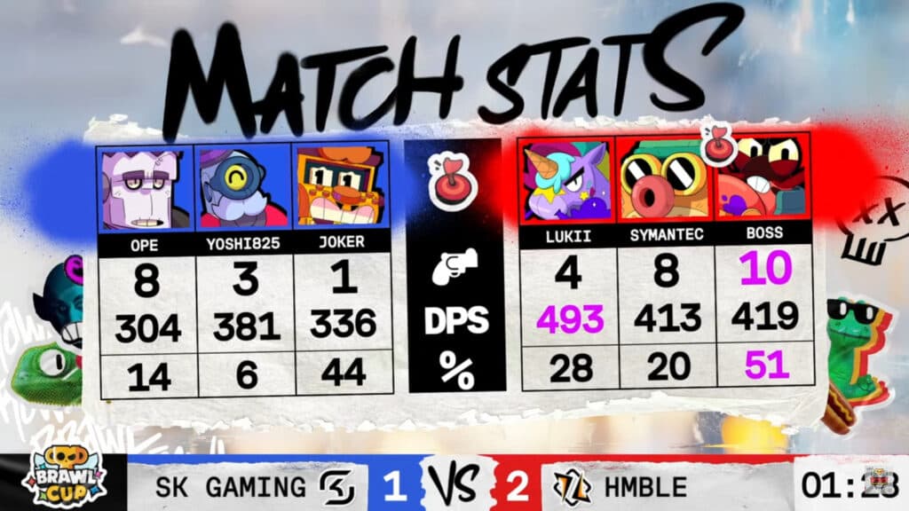 Grand Final Game 3 stats (image via Supercell)