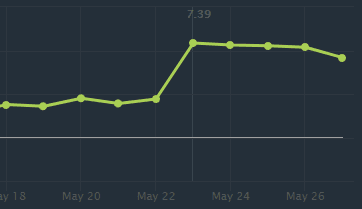 Legion Commander win rate since patch 7.39 (Image via <a href="https://www.dotabuff.com/heroes/legion-commander" target="_blank" rel="noreferrer noopener">Dotabuff</a>)