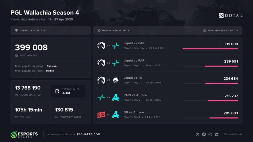 Dota 2 viewership (Image via Esports Charts)
