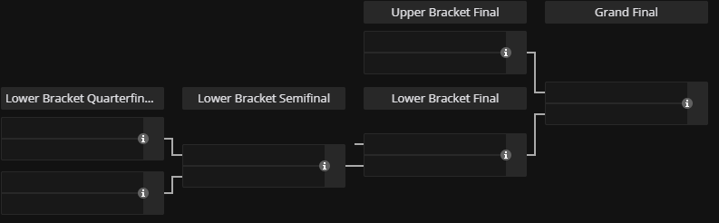 Playoffs bracket (Image via <a href="https://liquipedia.net/dota2/FISSURE/Universe/5" target="_blank" rel="noreferrer noopener">Liquipedia</a>)