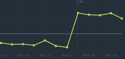 Venomancer win rate since patch 7.39 (Image via <a href="https://www.dotabuff.com/heroes/venomancer/trends" target="_blank" rel="noreferrer noopener">Dotabuff</a>)