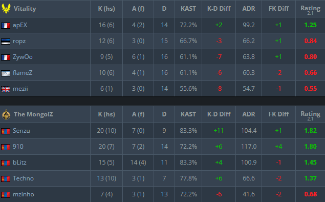 Map 1 Mirage scoreboard (Image via <a href="https://www.hltv.org/matches/2382619/match" target="_blank" rel="noreferrer noopener">HLTV</a>)