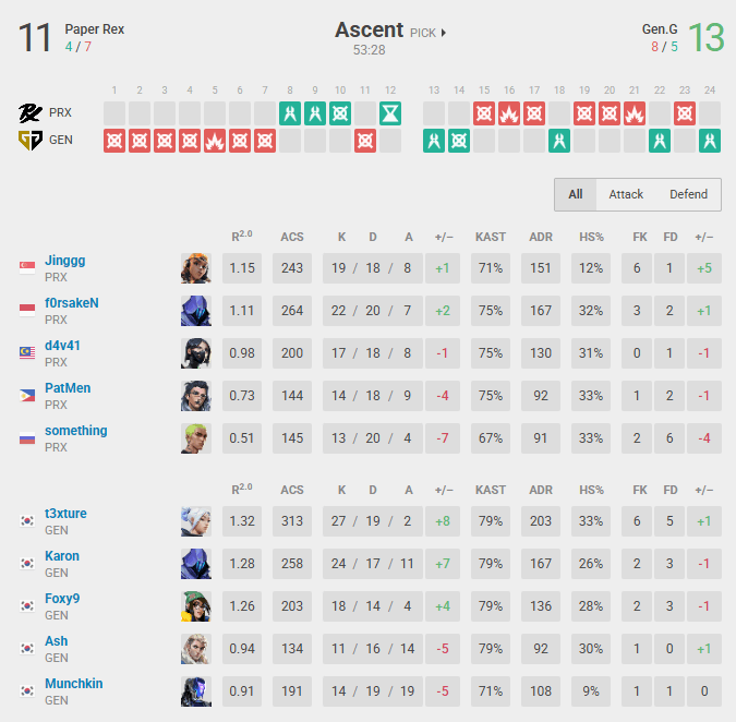 PRX vs Gen.G map 1 stats and summary (Image via vlr.gg)
