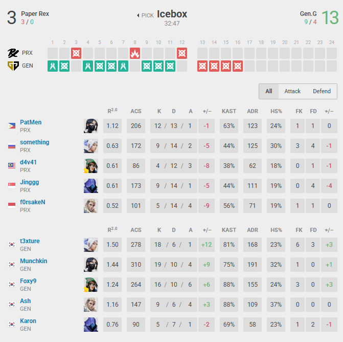 PRX vs Gen.G map 2 stats and summary (Image via vlr.gg)