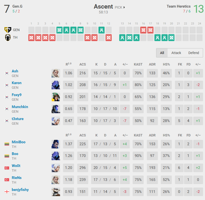 Game 1 stats (Image by vlr.gg)