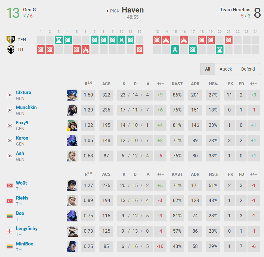 Match 2 stats (Image by vlr.gg)