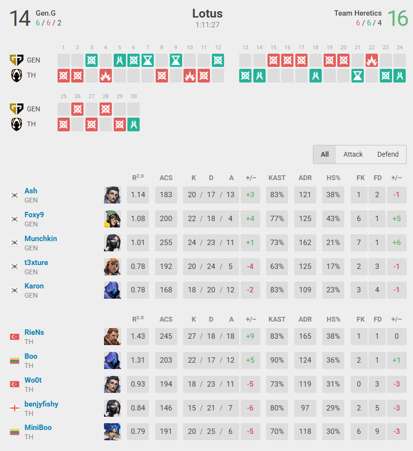 Match 3 stats (Image by vlr.gg)