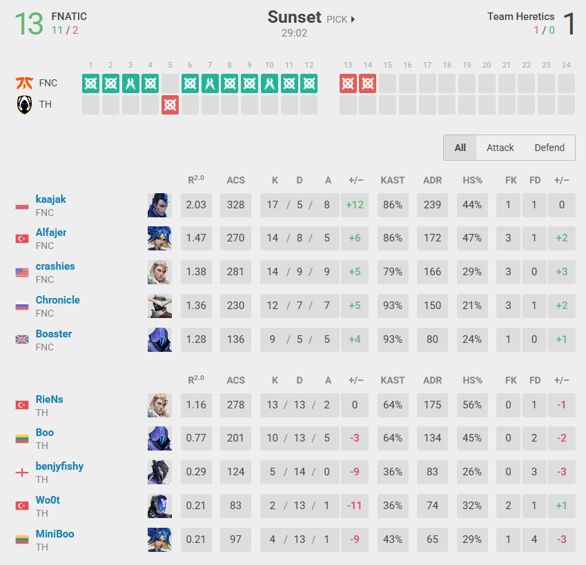 Match 2 stats (Image by vlr.gg)
