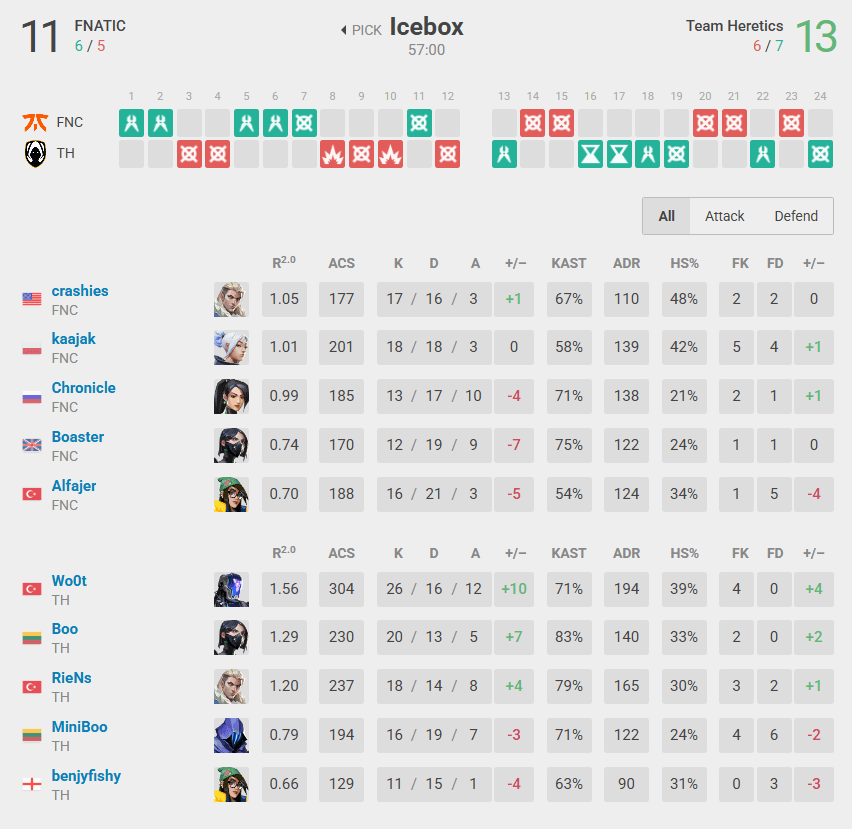 Match 2 stats (Image by vlr.gg)