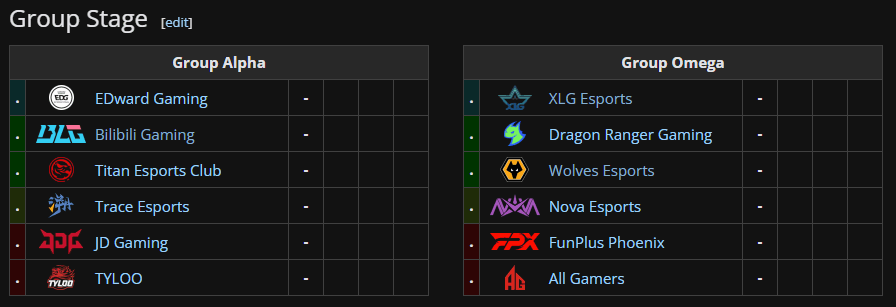 VCT China 2025 Stage 2 groups (Image via Liquipedia)