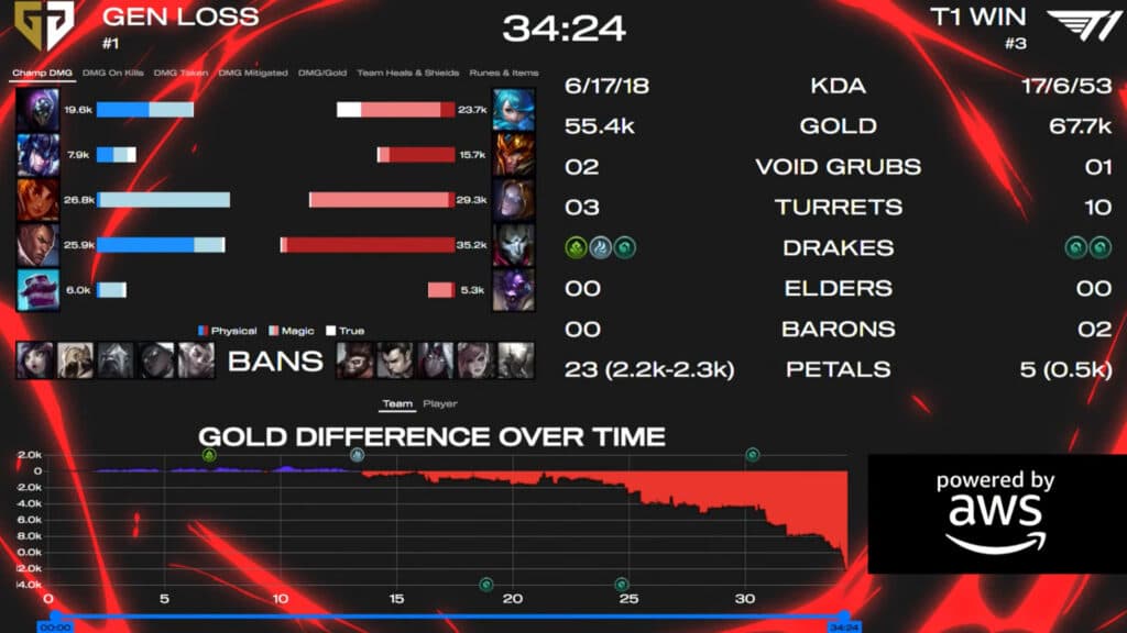 Gen.G lost the first match against T1 (Image by Riot Games)
