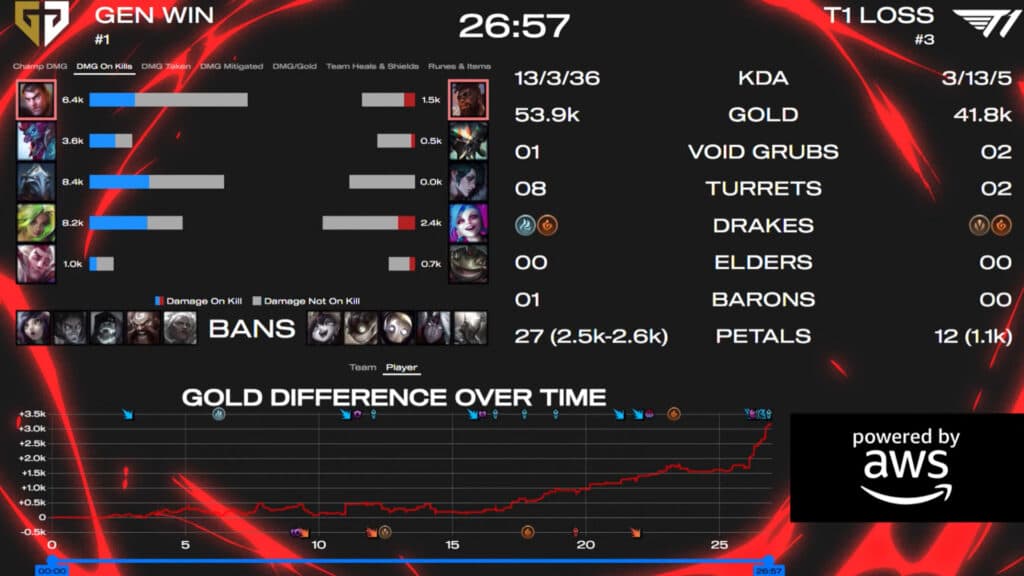 Gen.G won the fourth match against T1 at the MSI 2025 (Image by Riot Games)