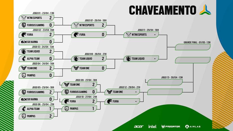 Chaveamento da Copa Elite Six 2022 - Imagem: Rainbow Six Esports Brasil