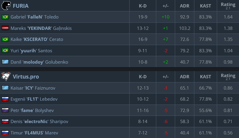 Train stats, FURIA vs Virtus.pro (Image via hltv.org)