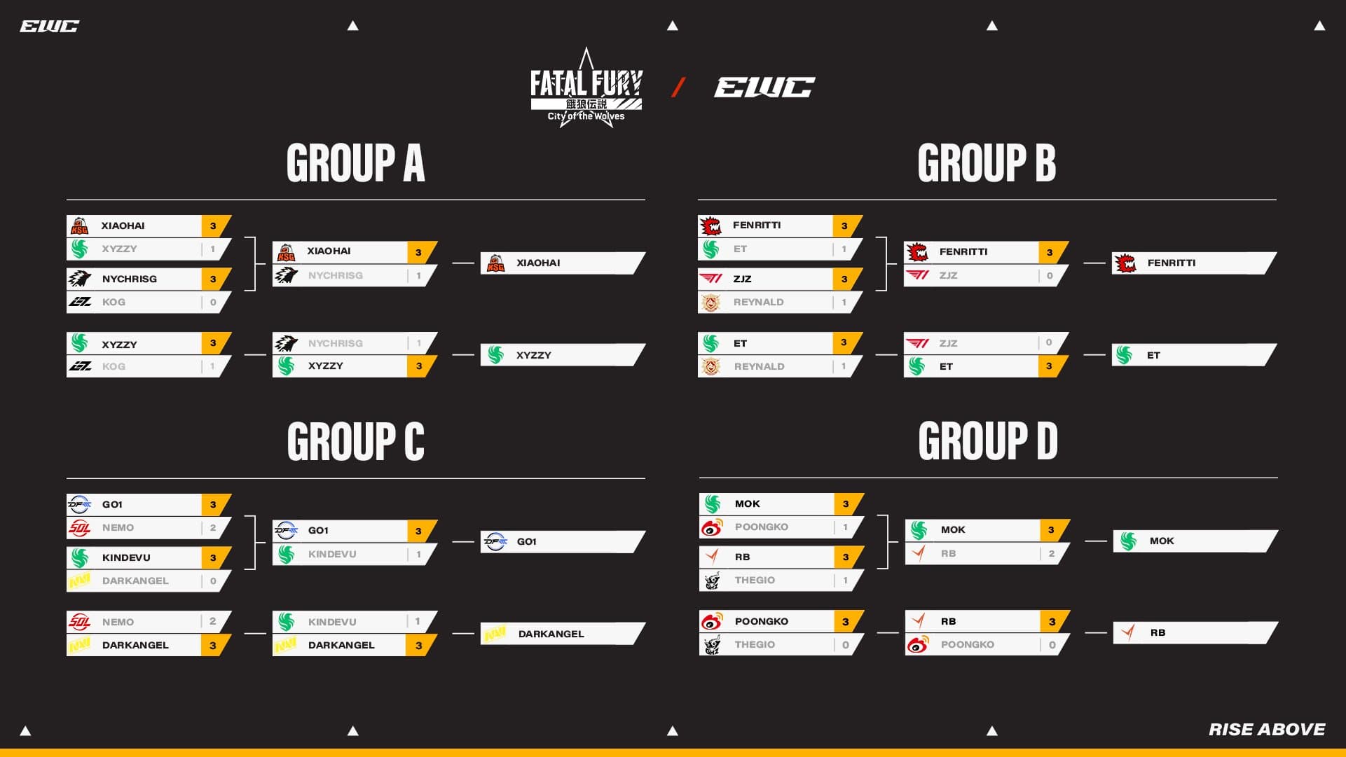 Groups at FATAL FURY CotW EWC 2025 (image via SNK Esports Hub)